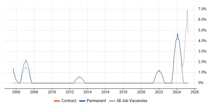Job vacancy trend for CISSP in Lancaster