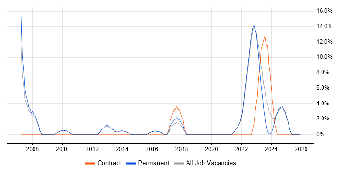 Continuous Improvement job vacancy trend in Lancaster