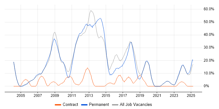 Job vacancy trend for C# in Lancaster Job vacancy trend for C# in Lancaster