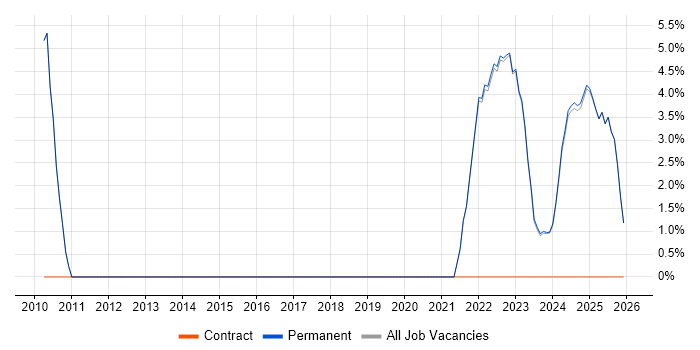 Cybersecurity job vacancy trend in Lancaster