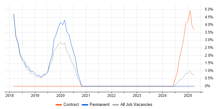Job vacancy trend for Data Analytics in Lancaster