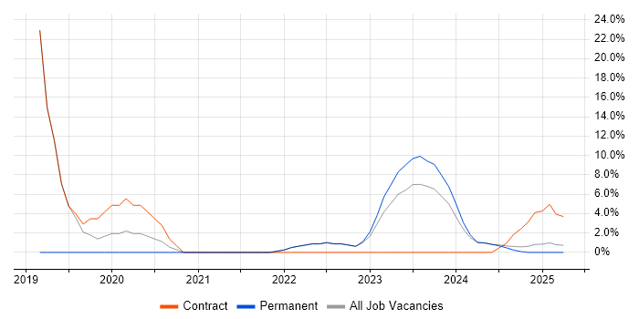 Job vacancy trend for Data Engineer in Lancaster