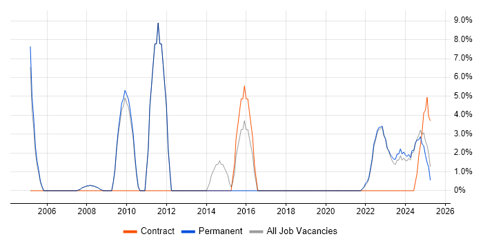 Job vacancy trend for Data Management in Lancaster