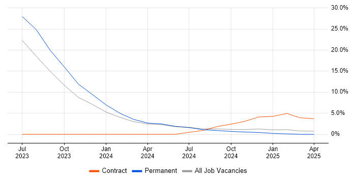 Job vacancy trend for Data Pipeline in Lancaster