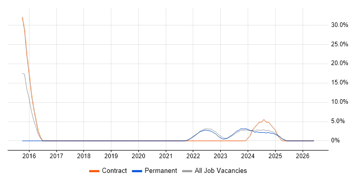 Data Protection job vacancy trend in Lancaster