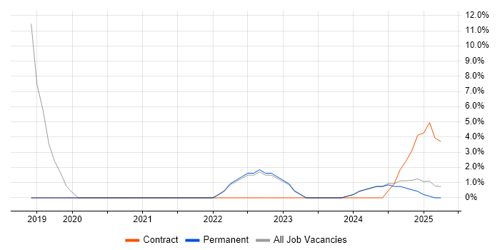 Job vacancy trend for Data Quality in Lancaster