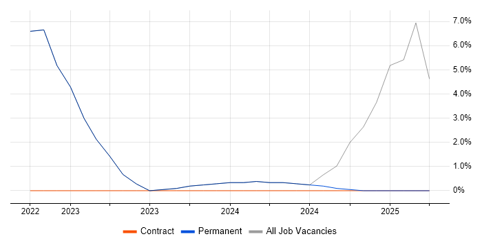 Job vacancy trend for Data Strategy in Lancaster