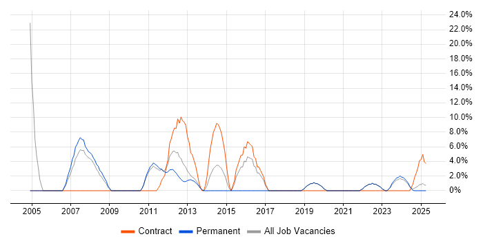 Job vacancy trend for Data Warehouse in Lancaster