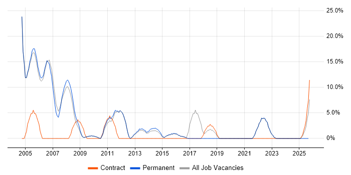 Designer job vacancy trend in Lancaster