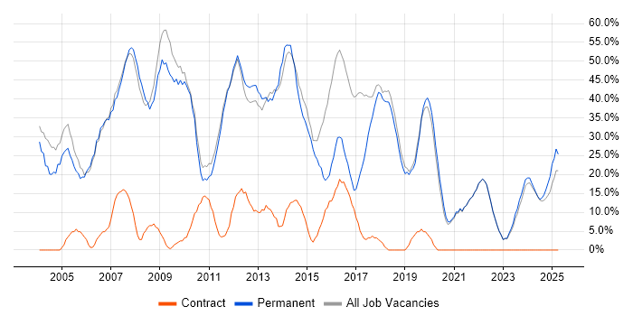 Job vacancy trend for Developer in Lancaster Job vacancy trend for Developer in Lancaster