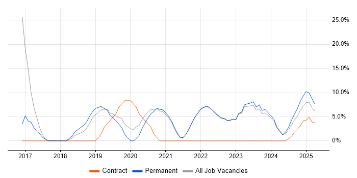 Job vacancy trend for DevOps in Lancaster