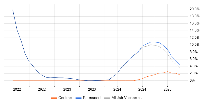 Job vacancy trend for Digital Strategy in Lancaster Job vacancy trend for Digital Strategy in Lancaster