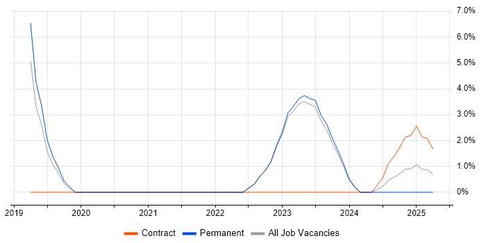 Job vacancy trend for Digital Transformation Programme in Lancaster