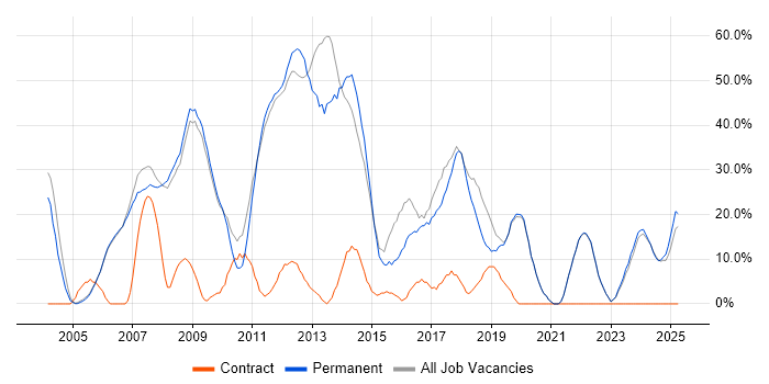 Job vacancy trend for .NET in Lancaster