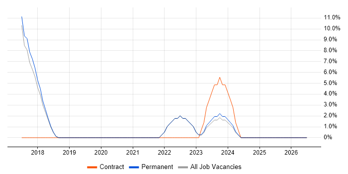 e-Learning job vacancy trend in Lancaster