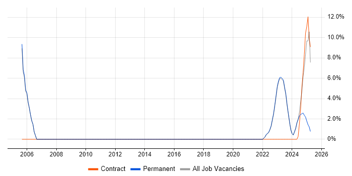 Job vacancy trend for Enterprise Architect in Lancaster