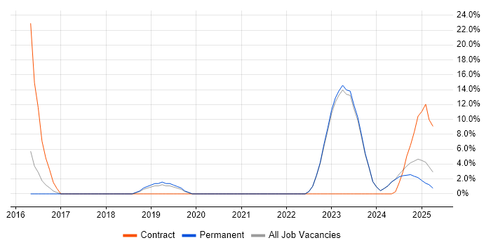 Job vacancy trend for Enterprise Architecture in Lancaster