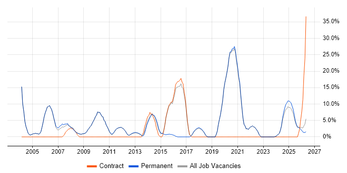 Firewall job vacancy trend in Lancaster