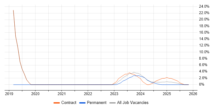 GDPR job vacancy trend in Lancaster