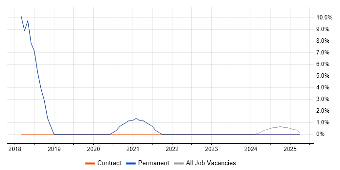 Job vacancy trend for Image Processing in Lancaster