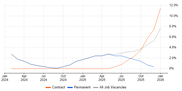 Incident Response job vacancy trend in Lancaster