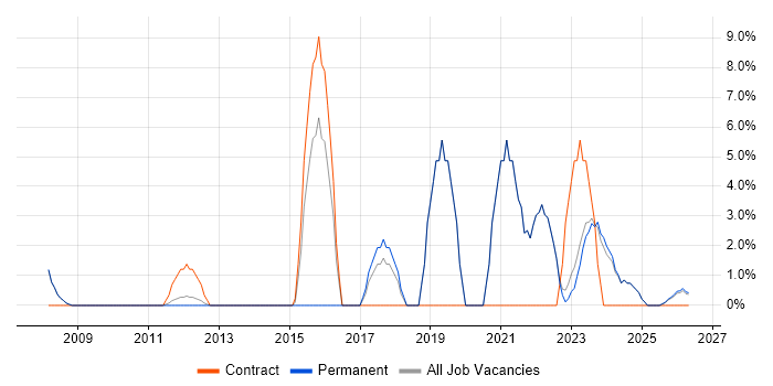 Infrastructure Engineer job vacancy trend in Lancaster