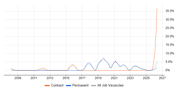 Infrastructure Engineering job vacancy trend in Lancaster