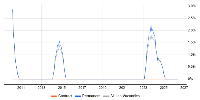 Infrastructure Management job vacancy trend in Lancaster