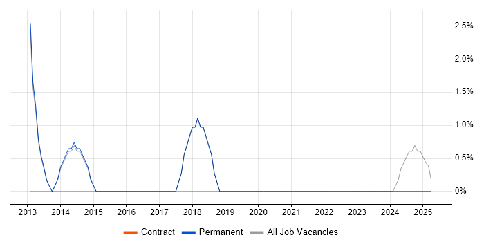 Job vacancy trend for iOS Developer in Lancaster