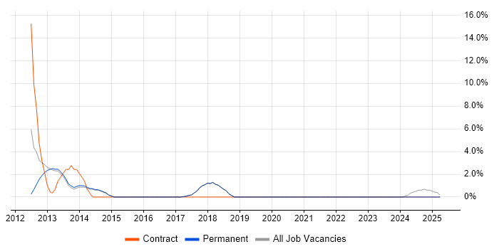 Job vacancy trend for iOS Development in Lancaster