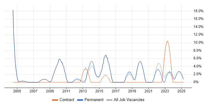 Job vacancy trend for IT Engineer in Lancaster Job vacancy trend for IT Engineer in Lancaster