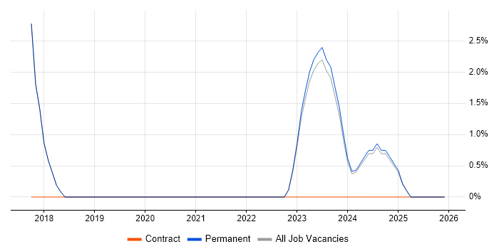 IT Services Manager job vacancy trend in Lancaster
