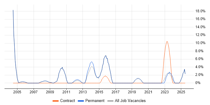 Job vacancy trend for IT Support Engineer in Lancaster