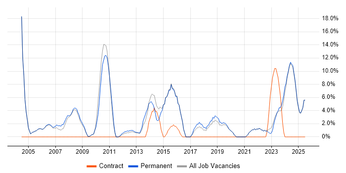 Job vacancy trend for IT Support in Lancaster
