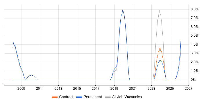 IT Technician job vacancy trend in Lancaster