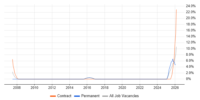 ITIL Certification job vacancy trend in Lancaster