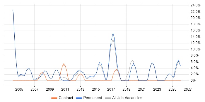 Lead job vacancy trend in Lancaster