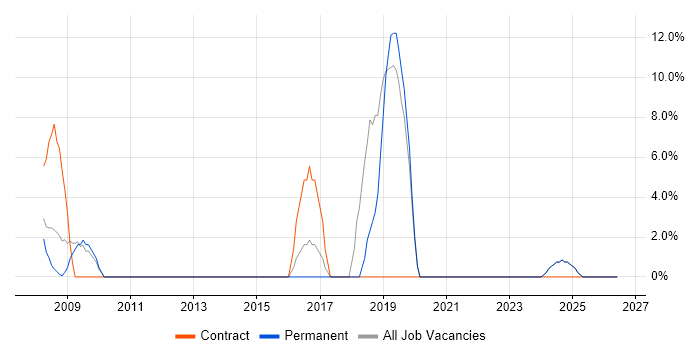 Local Government job vacancy trend in Lancaster