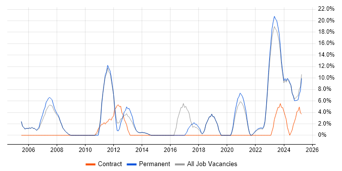 Job vacancy trend for Management Information System in Lancaster