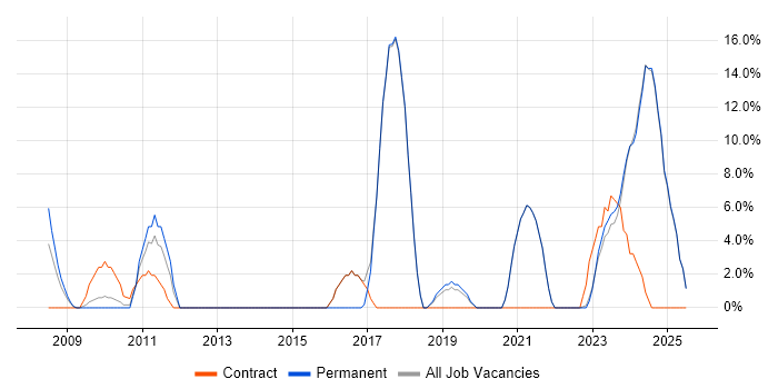 Job vacancy trend for Manufacturing in Lancaster