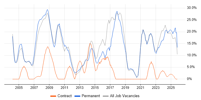 Microsoft job vacancy trend in Lancaster
