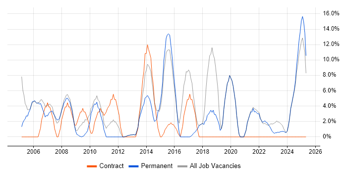 Job vacancy trend for Microsoft Office in Lancaster Job vacancy trend for Microsoft Office in Lancaster