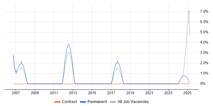 Job vacancy trend for Network Design in Lancaster