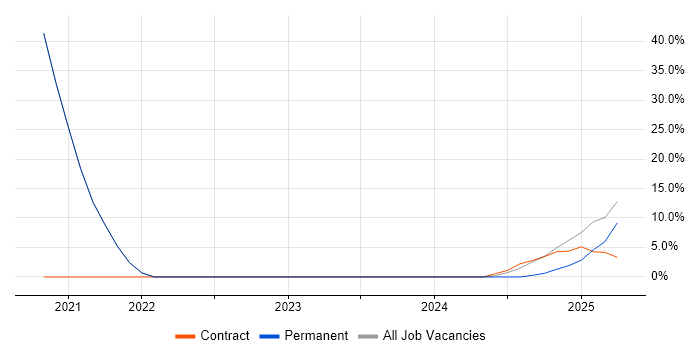Job vacancy trend for Onboarding in Lancaster