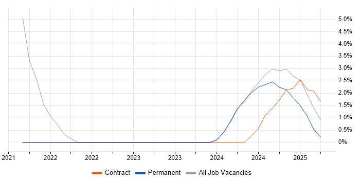 Job vacancy trend for OneDrive in Lancaster