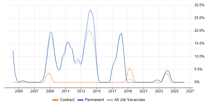 OO job vacancy trend in Lancaster