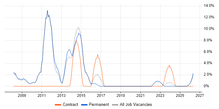 OOP job vacancy trend in Lancaster