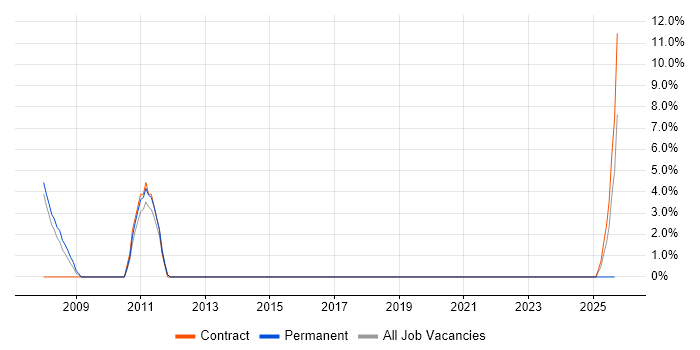 Photoshop Designer job vacancy trend in Lancaster