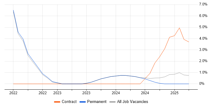 Job vacancy trend for Platform Engineer in Lancaster