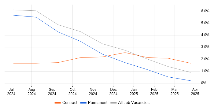 Job vacancy trend for Power Automate in Lancaster